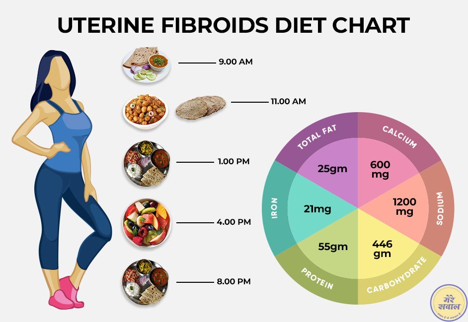 Diet Chart