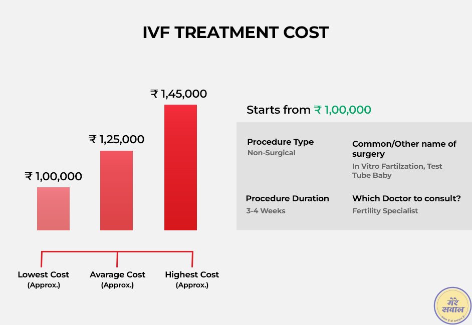 IVF Treatment Cost