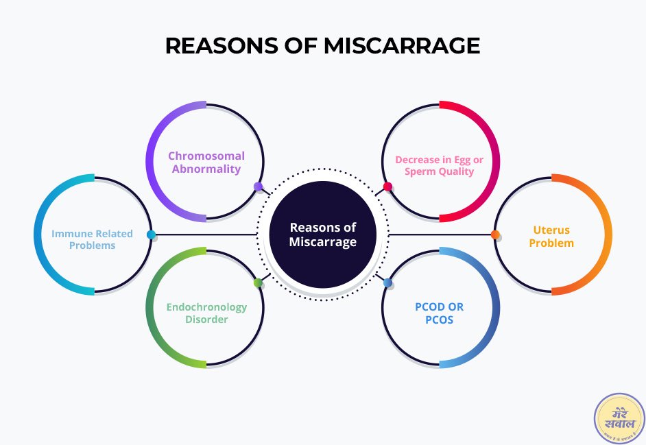 Reasons-of-Miscarriage